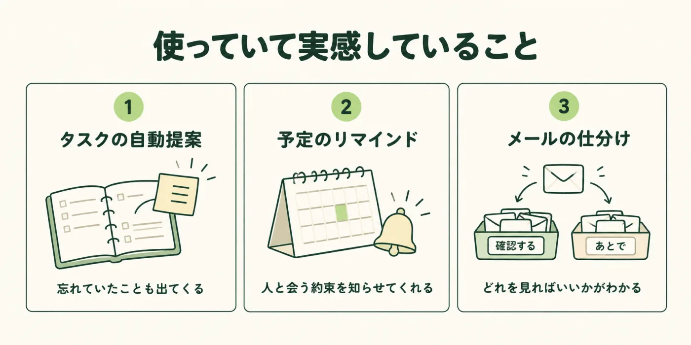 使っていて実感していること。1 タスクの自動提案：忘れていたことも出てくる。2 予定のリマインド：人と会う約束を知らせてくれる。3 メールの仕分け：どれを見ればいいかがわかる。